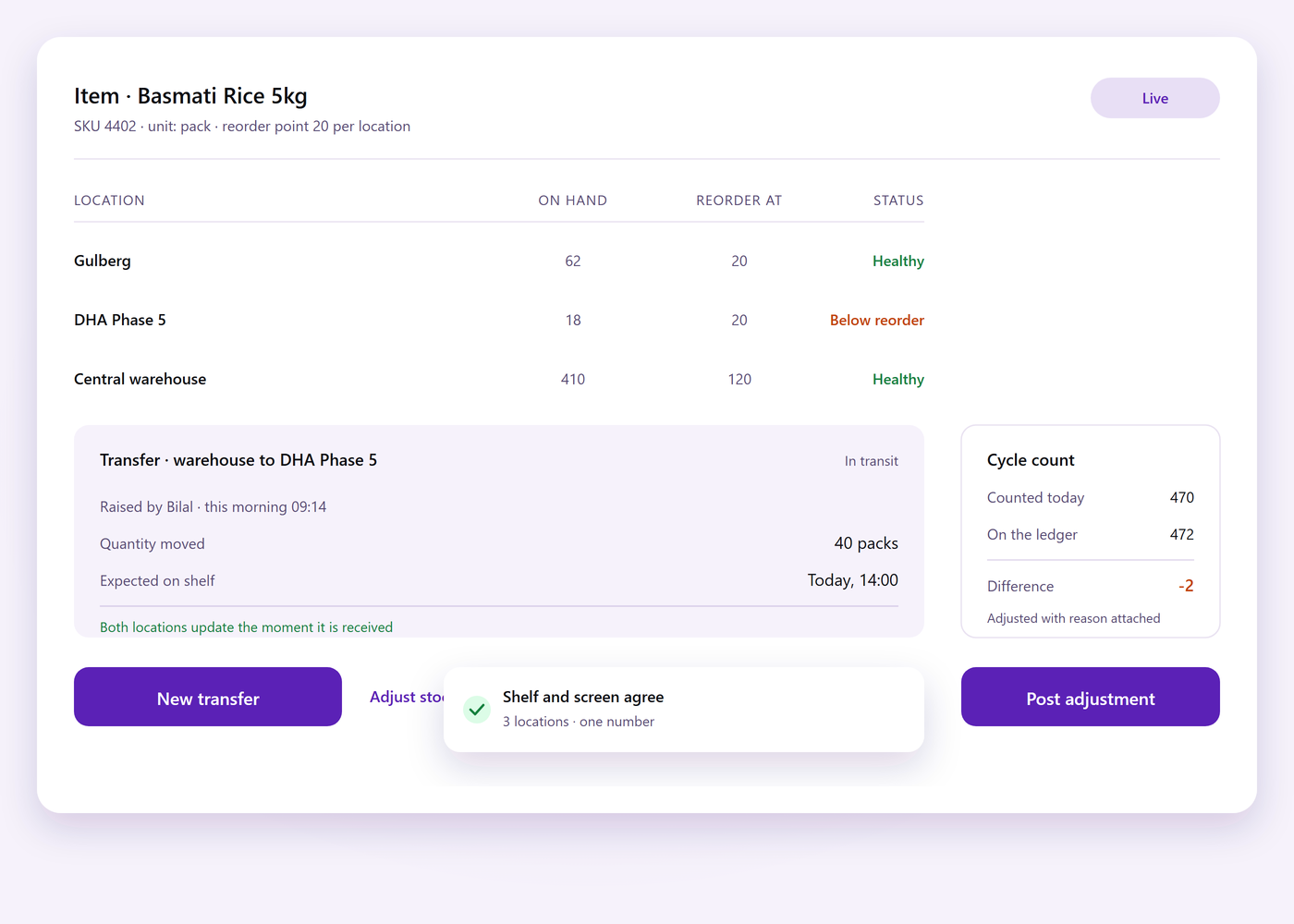 Stock screen showing quantities per location with reorder points, a branch transfer and a cycle count posting to the ledger
