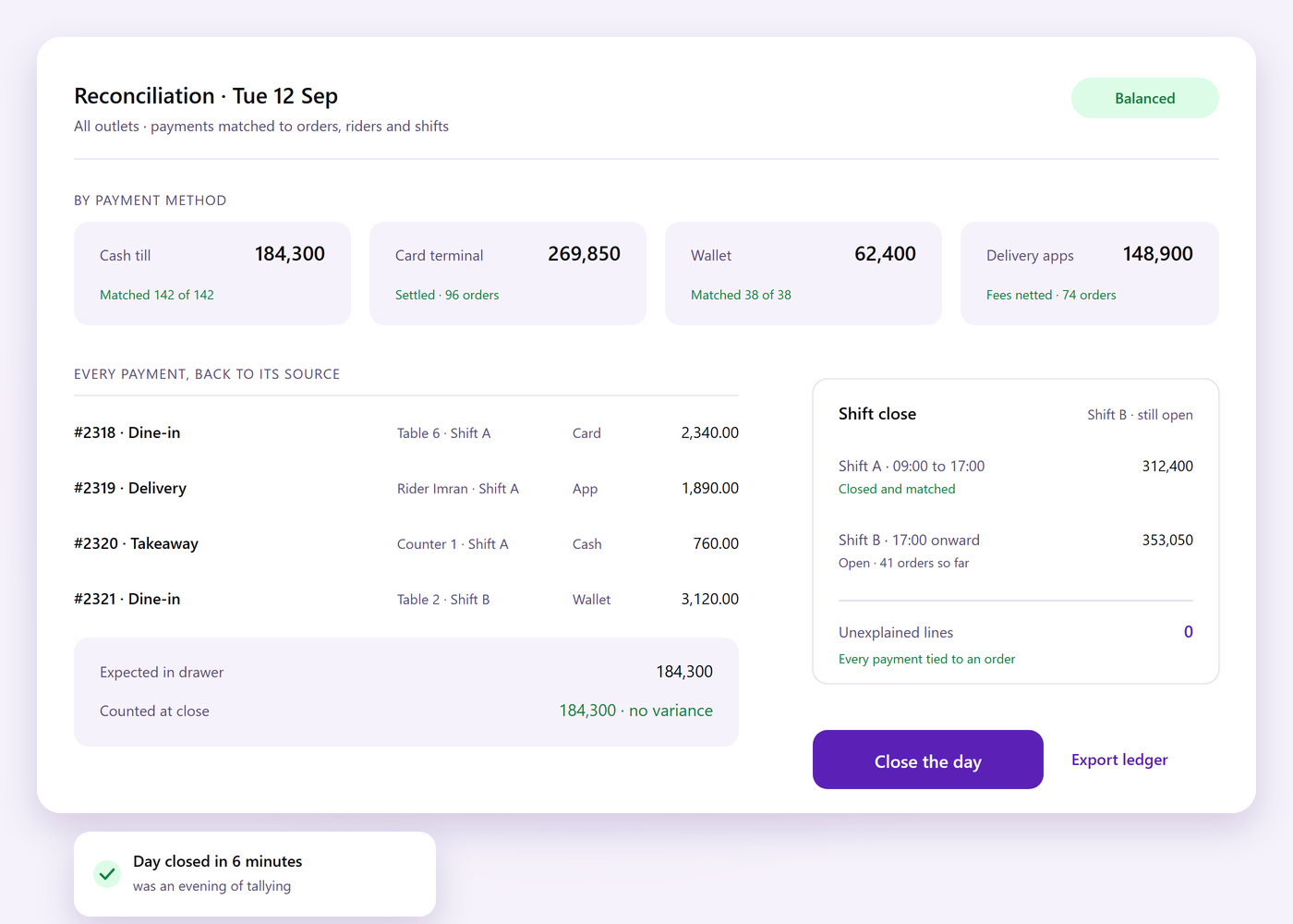 Daily reconciliation ledger showing cash, card, wallet and delivery payments matched to their orders and a shift close summary