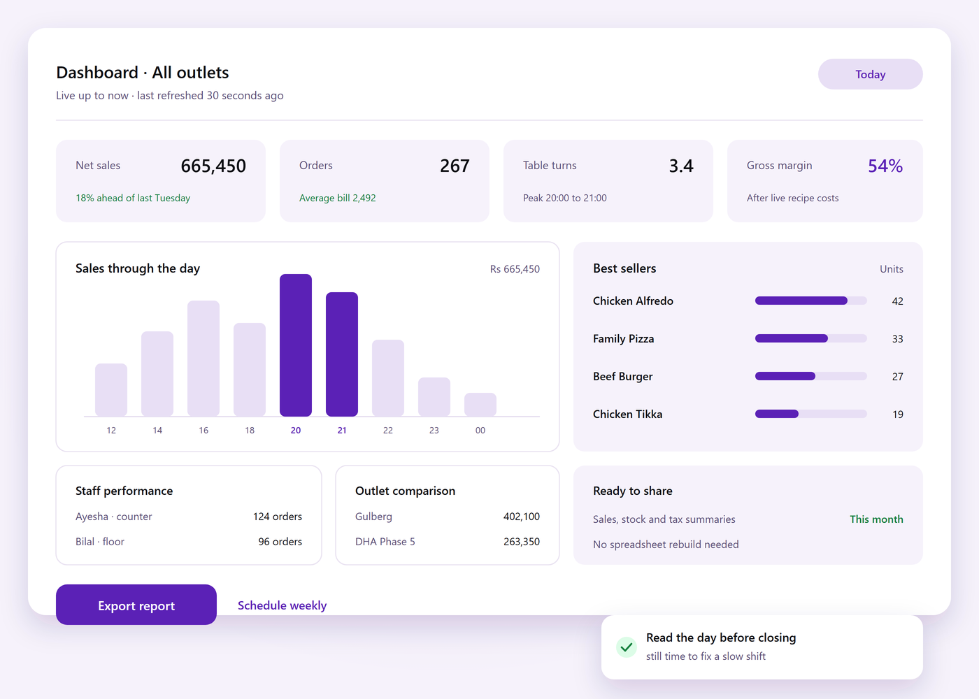Reporting dashboard with live sales totals, a best seller list, table turns and staff performance, plus export options