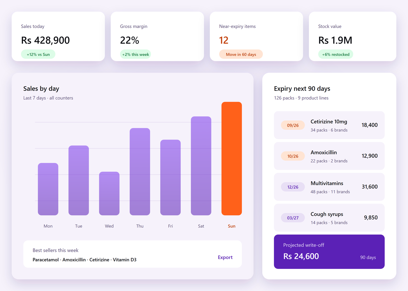 Pharmacy reporting dashboard with sales, margin, near-expiry and stock value tiles beside a sales chart and an expiry timeline