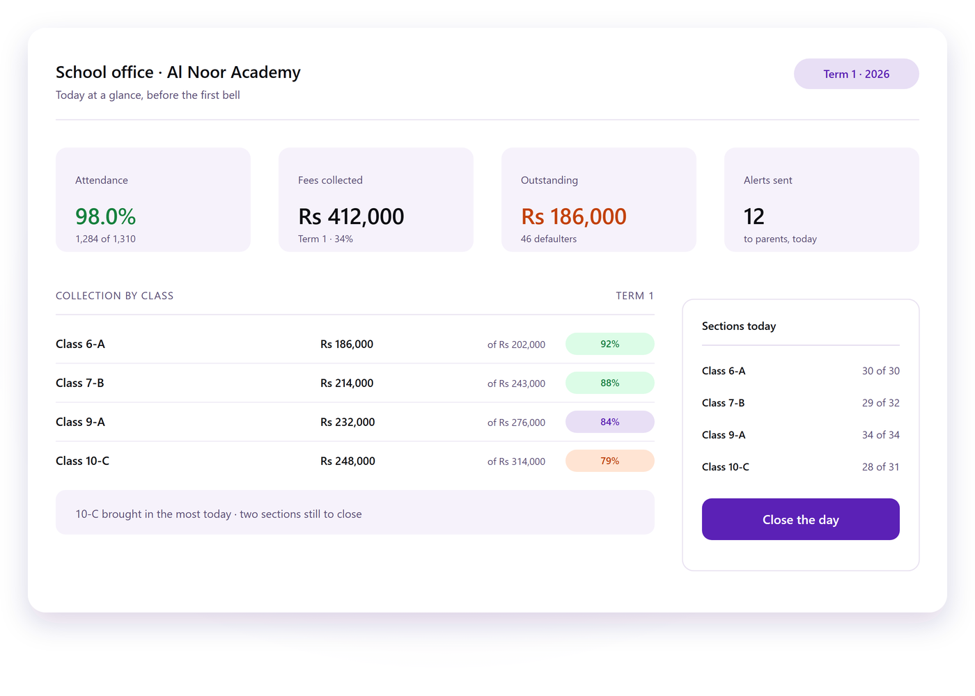 Office dashboard with today's attendance percentage, fee collection by class, dues outstanding and the section list
