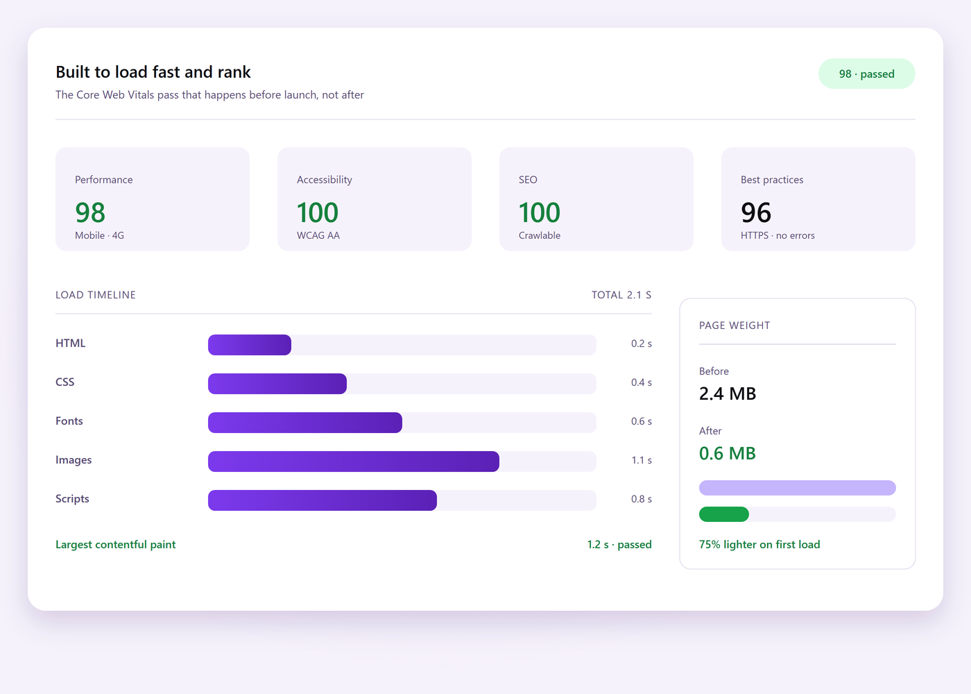 Performance report showing load time, Core Web Vitals scores and the page weight before and after optimisation