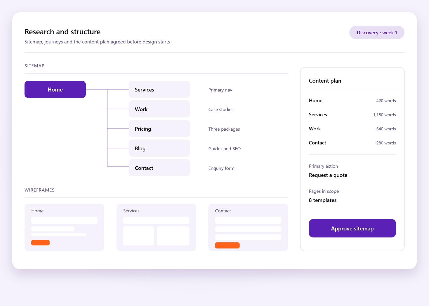Sitemap and wireframe set showing page structure, user journeys and the content plan for each template