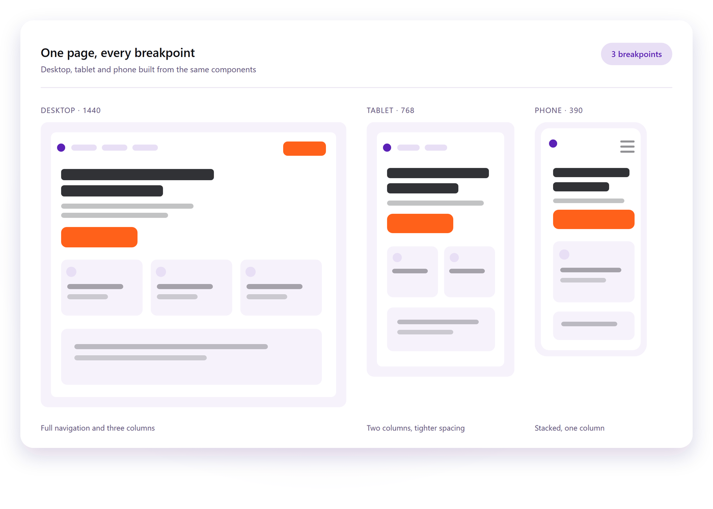 The same page at desktop, tablet and phone widths, showing the navigation, hero and feature cards reflowing at each breakpoint